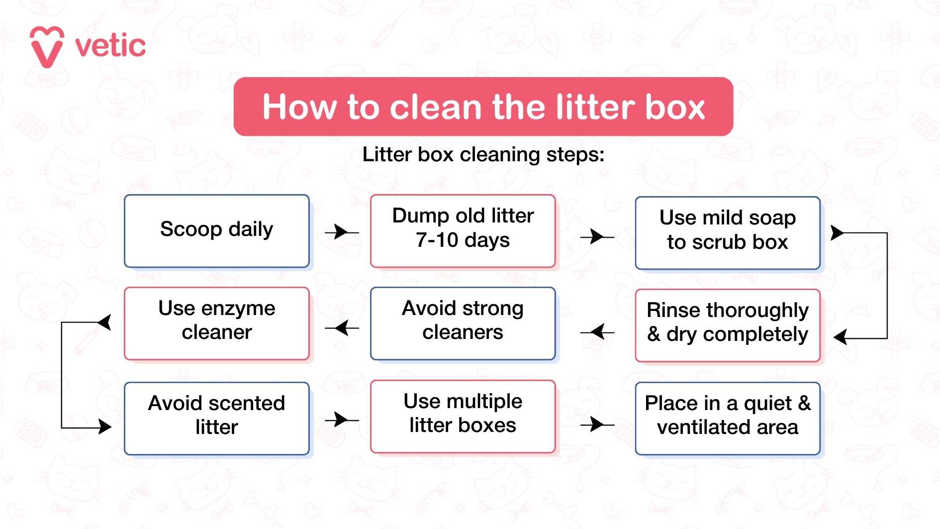 An application scenario or product detail of how often should i clean the litter box - Image 13
