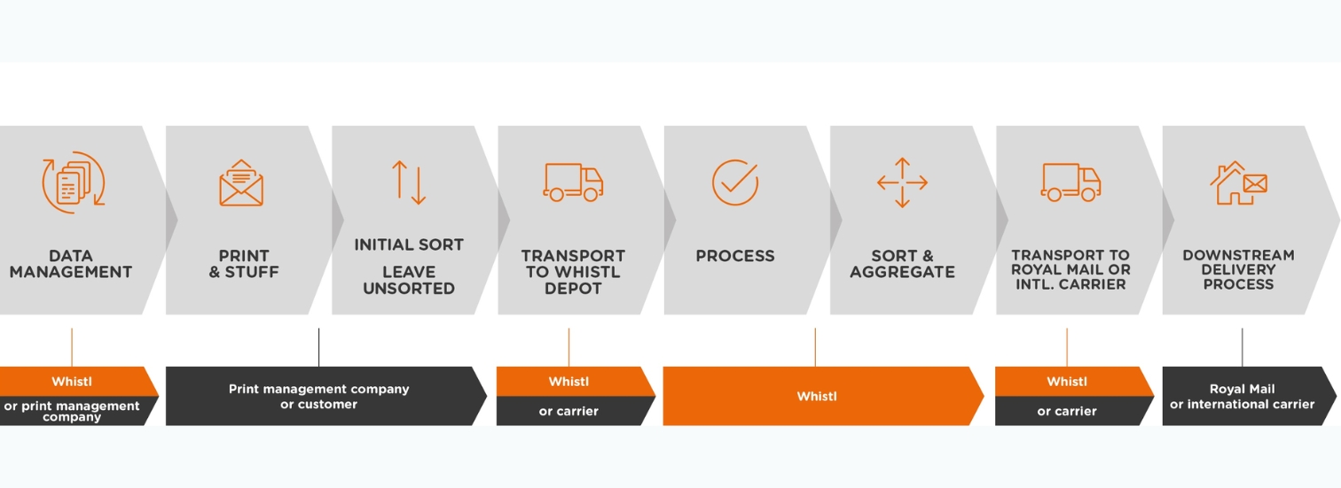 An application scenario or product detail of whistl tracking - Image 10