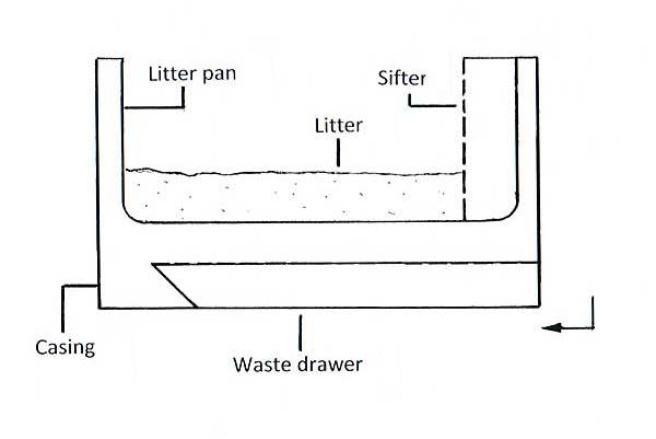 how does self cleaning litter box work manufacturing details