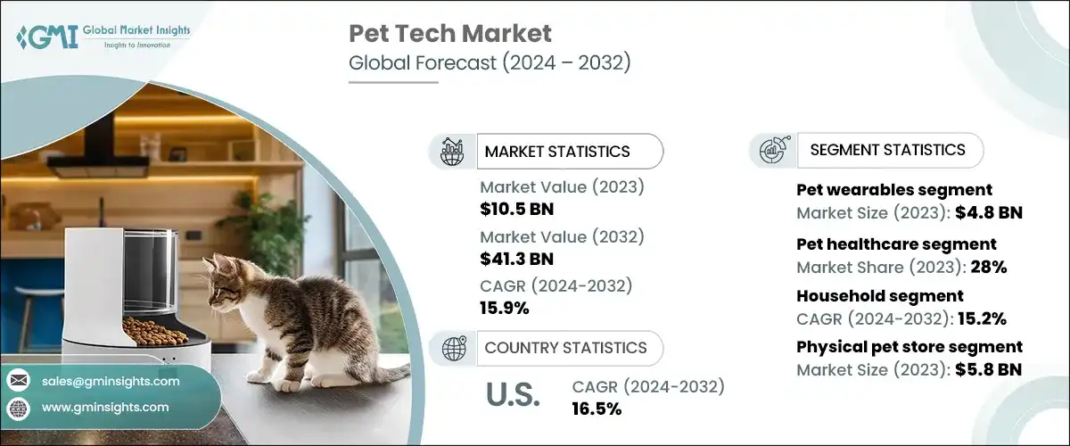 pet tech market analysis 2025 manufacturing details